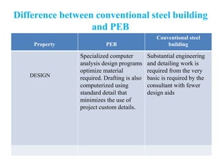 Difference between conventional steel building
and PEB
Property PEB
Conventional steel
building
DESIGN
Specialized computer
analysis design programs
optimize material
required. Drafting is also
computerized using
standard detail that
minimizes the use of
project custom details.
Substantial engineering
and detailing work is
required from the very
basic is required by the
consultant with fewer
design aids
 