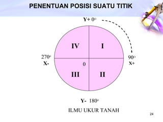 PENENTUAN POSISI SUATU TITIK 90 O X+ 270 o X- Y-   180 o Y+  0 O 0 I III II IV ILMU UKUR TANAH 