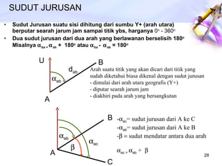 SUDUT JURUSAN Sudut Jurusan suatu sisi dihitung dari sumbu Y+ (arah utara) berputar searah jarum jam sampai titik ybs, harganya  0 o  - 360 o Dua sudut jurusan dari dua arah yang berlawanan berselisih 180 o  Misalnya   ba =   ab  +  180 o  atau   ba  -   ab  = 180 o    ab A d ab U B Arah suatu titik yang akan dicari dari titik yang sudah diketahui biasa dikenal dengan sudut jurusan - dimulai dari arah utara geografis (Y+) - diputar searah jarum jam - diakhiri pada arah yang bersangkutan A B C  ab   ac -  ac = sudut jurusan dari A ke C -  ab = sudut jurusan dari A ke B -   sudut mendatar antara dua arah  ac =   ab  +   