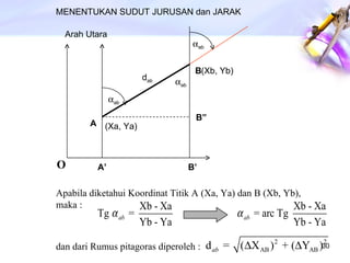 MENENTUKAN SUDUT JURUSAN dan JARAK A B O  ab d ab B’ B” A’ Arah Utara  ab  ab (Xb, Yb) (Xa, Ya) Apabila diketahui Koordinat Titik A (Xa, Ya) dan B (Xb, Yb),  maka : dan dari Rumus pitagoras diperoleh :   