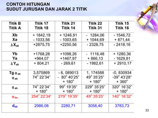 CONTOH HITUNGAN  SUDUT JURUSAN DAN JARAK 2 TITIK 