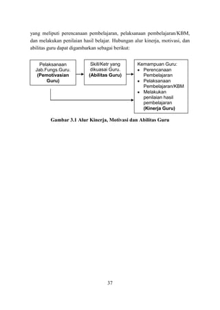 37
yang meliputi perencanaan pembelajaran, pelaksanaan pembelajaran/KBM,
dan melakukan penilaian hasil belajar. Hubungan alur kinerja, motivasi, dan
abilitas guru dapat digambarkan sebagai berikut:
Gambar 3.1 Alur Kinerja, Motivasi dan Abilitas Guru
Pelaksanaan
Jab.Fungs.Guru.
(Pemotivasian
Guru)
Skill/Ketr yang
dikuasai Guru.
(Abilitas Guru)
Kemampuan Guru:
Perencanaan
Pembelajaran
Pelaksanaan
Pembelajaran/KBM
Melakukan
penilaian hasil
pembelajaran
(Kinerja Guru)
 