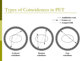 Types of Coincidences in PET
 