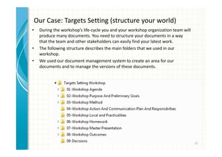 Our Case: Targets Setting (structure your world) 
• During the workshop’s life-cycle you and your workshop organization team will 
produce many documents. You need to structure your documents in a way 
that the team and other stakeholders can easily find your latest work. 
• The following structure describes the main folders that we used in our 
workshop. 
• We used our document management system to create an area for our 
documents and to manage the versions of these documents. 
15 
 