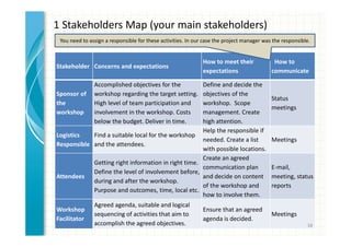 1 Stakeholders Map (your main stakeholders) 
You need to assign a responsible for these activities. In our case the project manager was the responsible. 
Stakeholder Concerns and expectations 
How to meet their 
expectations 
How to 
communicate 
Sponsor of 
the 
workshop 
Accomplished objectives for the 
workshop regarding the target setting. 
High level of team participation and 
involvement in the workshop. Costs 
below the budget. Deliver in time. 
Define and decide the 
objectives of the 
workshop. Scope 
management. Create 
high attention. 
Status 
meetings 
Logistics 
Responsible 
Find a suitable local for the workshop 
and the attendees. 
Help the responsible if 
needed. Create a list 
with possible locations. 
Meetings 
Attendees 
Getting right information in right time. 
Define the level of involvement before, 
during and after the workshop. 
Purpose and outcomes, time, local etc. 
Create an agreed 
communication plan 
and decide on content 
of the workshop and 
how to involve them. 
E-mail, 
meeting, status 
reports 
Workshop 
Facilitator 
Agreed agenda, suitable and logical 
sequencing of activities that aim to 
accomplish the agreed objectives. 
Ensure that an agreed 
agenda is decided. 
Meetings 
18 
 