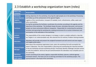 2.3 Establish a workshop organization team (roles) 
Role in the 
workshop 
Responsibility 
Workshop 
Owner/Sponsor 
Setting objectives for the workshop. Ensuring the right people are in the workshop. Processing 
and Follow up of the achievement of the agreed Targets. 
Logistics 
Responsible 
Logistics of the room/location, transport (if needed), lunch, refreshments, coffee, water and 
other practicalities. 
Facilitator 
During the workshop the facilitator coordinates the activities according to the agenda and the 
objectives of the workshop. The facilitator keeps the pace, stimulates discussion, and ensures 
people can share and present different viewpoints. Responsible for conducting the workshop 
activities and executing the workshop by creating environment for an active involvement and 
participation of the attendees of the workshop. 
Content 
Designer 
The responsibility of the content designer is to design or select a suitable method to describe 
our Targets in an understandable way. We selected the A3 method; Problem Solving template. 
Attendees 
Attendees will provide and present the assigned homework and will commit and own targets 
and targets action plans. 
Planner/Project 
Manager 
With help of the workshop organization team, plans the workshop that will accomplish the 
owner’s objectives. The main responsibility is planning and coordinating the required activities 
in the pre-workshop and post workshop periods. Proactively identify challenges and plan actions 
to solve the problems. Send out the pre-work/homework the attendees must complete prior to 
the workshop. 
Workshop 
Organization 
Team (WOT) 
A team consisting of the owner, logistics responsible facilitator, planner, method-agenda-homework 
owners. The team can act as steering committee for the workshop project. The 
sponsor/owner is the head of the committee. 
30 
 