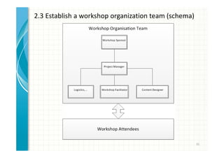 2.3 Establish a workshop organization team (schema) 
31 
 