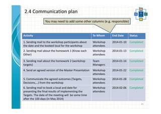 2.4 Communication plan 
You may need to add some other columns (e.g. responsible) 
Activity To Whom End Date Status 
1. Sending mail to the workshop participants about 
the date and the booked local for the workshop 
Workshop 
attendees 
2014-01-10 Completed 
2. Sending mail about the homework 1 (Know each 
Other) 
Workshop 
attendees 
2014-01-13 Completed 
3. Sending mail about the homework 2 (workshop 
targets) 
Team 
Managers 
2014-01-14 Completed 
4. Send an agreed version of the Master Presentation Workshop 
attendees 
2014-01-22 Completed 
5. Communicate the agreed outcomes (Targets, 
Decisions,…) from the workshop 
Workshop 
attendees 
2014-01-28 Completed 
6. Sending mail to book a local and date for 
presenting the final results of implementing the 
Targets. The date of the meeting will be some time 
after the 100 days (in May 2014) 
Workshop 
attendees 
2014-02-06 Completed 
33 
 