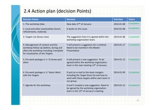 2.4 Action plan (decision Points) 
Decision Points Decision End Date Status 
1. The workshop Date. New date 27th of January 2014-01-08 Completed 
2. Local and other practicalities (lunch, 
refreshments, material). 
K works on this issue. 2014-01-08 Completed 
3. Targets List (Gross Lists). The suggestion from X is agreed within the 
workshop organization team. 
2014-01-08 Completed 
4. Management of content and the 
workshop follow Up (before, during and 
after) the workshop including a template 
for visualization of the Targets. 
Y will present a suggestion for a method. 
Need to be inserted in the Master 
Presentation. 
2014-01-17 Completed 
5. Pre-work package nr 1: To Know each 
other 
H will present a new suggestion. To be 
agreed within the workshop organization 
team in the next meeting 13th of January. 
2014-01-13 Completed 
6. Pre-work package nr 2: Teams Work 
with the Targets 
X sent an e-mail to the team mangers 
including the Target Gross list and how to 
work with these targets within each team in 
our group. 
2014-01-09 Completed 
7. Agenda for the workshop. H and Y created a new suggestion. Need to 
be agreed by the workshop organization 
team in the 13th of January’s meeting. 
2014-01-13 Completed 
35 
 