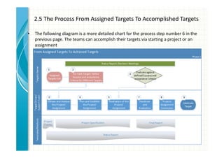 2.5 The Process From Assigned Targets To Accomplished Targets 
• The following diagram is a more detailed chart for the process step number 6 in the 
previous page. The teams can accomplish their targets via starting a project or an 
assignment 
47 
 