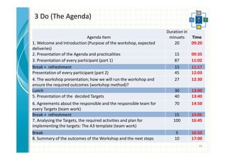 3 Do (The Agenda) 
56 
Agenda Item 
Duration in 
minuets Time 
1. Welcome and Introduction (Purpose of the workshop, expected 
deliveries) 
20 09:20 
2. Presentation of the Agenda and practicalities 15 09:35 
3. Presentation of every participant (part 1) 87 11:02 
Break + refreshment 15 11:17 
Presentation of every participant (part 2) 45 12:03 
4. The workshop presentation; how we will run the workshop and 
27 12:30 
ensure the required outcomes (workshop method)? 
Lunch 30 13:00 
5. Presentation of the decided Targets 40 13:40 
6. Agreements about the responsible and the responsible team for 
70 14:50 
every Targets (team work) 
Break + refreshment 15 15:05 
7. Analysing the Targets, the required activities and plan for 
100 16:45 
implementing the targets: The A3 template (team work) 
Break 5 16:50 
8. Summary of the outcomes of the Workshop and the next steps 10 17:00 
 