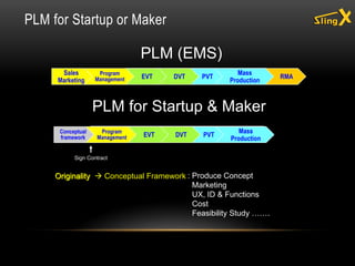 PLM for Startup or Maker
PLM (EMS)
EVT DVT PVT
Mass
Production
Program
Management EVT DVT PVT
Mass
Production
PLM for Startup & Maker
Sales
Marketing
Program
Management EVT DVT PVT
Mass
Production
RMA
Originality
Sign Contract
Conceptual
framework
Program
Management EVT DVT PVT
Mass
Production
Originality  Conceptual Framework : Produce Concept
Marketing
UX, ID & Functions
Cost
Feasibility Study …….
 