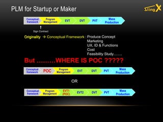 Conceptual
framework
Program
Management EVT DVT PVT
Mass
Production
PLM for Startup or Maker
Originality
Sign Contract
Originality  Conceptual Framework : Produce Concept
Marketing
UX, ID & Functions
Cost
Feasibility Study…….
But ………WHERE IS POC ?????
Conceptual
framework POC Program
Management EVT DVT PVT
Mass
Production
Conceptual
framework
Program
Management
EVT1
(POC)
EVT2 DVT PVT
Mass
Production
OR
 