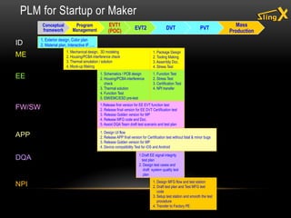 PLM for Startup or Maker
Conceptual
framework
Program
Management
EVT1
(POC)
EVT2 DVT PVT
Mass
Production
ID
1. Exterior design, Color plan
2. Material plan, Interactive IF…..
1. Mechanical design, 3D modeling
2. Housing/PCBA interference check
3. Thermal simulation / solution
4. Mock-up Making
ME 1. Package Design
2. Tooling Making
3. Assembly Doc.
4. Stress Test
1. Schematics / PCB design
2. Housing/PCBA interference
check
3. Thermal solution
4. Function Test
5. EMI/EMC/ESD pre-test
EE 1. Function Test
2. Stress Test
3. Certification Test
4. NPI transfer
1.Release first version for EE EVT function test
2. Release final version for EE DVT Certification test
3. Release Golden version for MP
4. Release MFG code and Doc.
5. Assist DQA Team draft test scenario and test plan
FW/SW
1. Design UI flow
2. Release APP final version for Certification test without fatal & minor bugs
3. Release Golden version for MP
4. Device compatibility Test for iOS and Android
APP
1. Design MFG flow and test station
2. Draft test plan and Test MFG test
code
3. Setup test station and smooth the test
procedure
4. Transfer to Factory PE
NPI
DQA 1.Draft EE signal integrity
test plan
2. Design test cases and
draft system quality test
plan
 