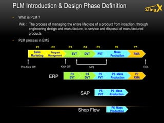 PLM Introduction & Design Phase Definition
• What is PLM ?
Wiki : The process of managing the entire lifecycle of a product from inception, through
engineering design and manufacture, to service and disposal of manufactured
products
• PLM process in EMS
Sales
Marketing
Program
Management
EVT DVT PVT
Mass
Production
RMA
Pre-Kick Off EOLNPI
P3
EVT
P4
DVT
P5
PVT
P6 Mass
Production
P7
RMAERP
P5
PVT
P6 Mass
ProductionSAP
P6 Mass
ProductionShop Flow
Kick Off
P1 P2 P3 P4 P5 P6 P7
 