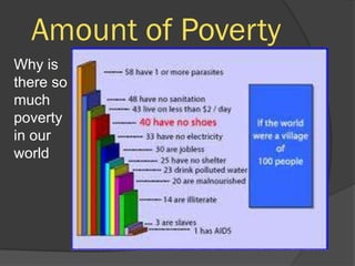 Amount of Poverty
Why is
there so
much
poverty
in our
world
 