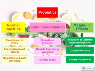 Probiotics
Normal
Intestine
Immunomodulation
Metabolic
Effects
Control of IBD
Intestinal mucosal
integrity
Regulation of bowel
movement
Suppression of
PPMs
Alleviate food allergy
symptoms
Strengthens
Immunity
Lowers cholesterol
Lactose tolerance
Production of Vitamins;
Improved Digestion
 