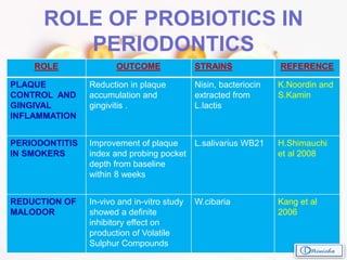 ROLE OF PROBIOTICS IN
PERIODONTICS
ROLE OUTCOME STRAINS REFERENCE
PLAQUE
CONTROL AND
GINGIVAL
INFLAMMATION
Reduction in plaque
accumulation and
gingivitis .
Nisin, bacteriocin
extracted from
L.lactis
K.Noordin and
S.Kamin
PERIODONTITIS
IN SMOKERS
Improvement of plaque
index and probing pocket
depth from baseline
within 8 weeks
L.salivarius WB21 H.Shimauchi
et al 2008
REDUCTION OF
MALODOR
In-vivo and in-vitro study
showed a definite
inhibitory effect on
production of Volatile
Sulphur Compounds
W.cibaria Kang et al
2006
 