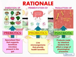 RATIONALE
INGESTION OF FERMENTATION BY PRODUCTION OF
PREBIOTICS PROBIOTICS POSTBIOTIC
S
Specialized fiber
that supports
beneficial
microbes
present in the
gut
Live
microorganisms
that provide
health benefits
Products made
by intestinal
bacteria that
affect a range of
physiological
processes
 