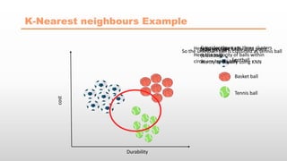 K-Nearest neighbours Example
cost
Durability
Consider there are three clusters
Football
Basket ball
Tennis ball
Now we have anew data point
(blackball)
We try to classify using KNN
Here lets us take K=8
Here the majority of balls within
circle are tennis ball
So the unknown ball is classified as tennis ball
Draw a circle
 