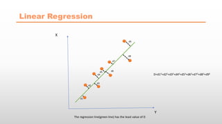 Linear Regression
The regression line(green line) has the least value of D
D=d12+d22+d32+d42+d52+d62+d72+d82+d92
d1
d2
d3
d4
d5 d6
d8
d7
d9
X
Y
 