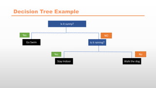 Decision Tree Example
Is it sunny?
Go Swim Is it raining?
Stay Indoor Walk the dog
Yes
Yes
NO
No
 