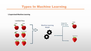 Types In Machine Learning
1.Supervised Machine Learning
Machine Learning
Model
 