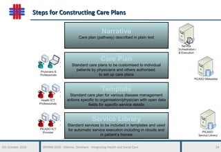 5th October 2016 WHINN 2016 - Odense, Denmark - Integrating Health and Social Care 14
Steps for Constructing Care PlansSteps for Constructing Care Plans
Narrative
Care plan (pathway) described in plain text
Care Plan
Standard care plans to be customised to individual
patients by physicians and others authorised
to set up care plans
Template
Standard care plan for various disease management
actions specific to organisation/physician with open data
fields for specific service details
Service Library
Standard services to be included in templates and used
for automatic service execution including in clouds and
in patient’s homes
 