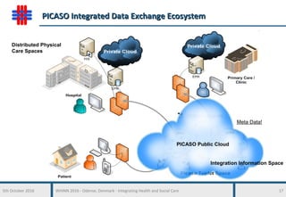 5th October 2016 WHINN 2016 - Odense, Denmark - Integrating Health and Social Care 17
PICASO Integrated Data Exchange EcosystemPICASO Integrated Data Exchange Ecosystem
Sentinel Agents
PICASO Public Cloud
Distributed Physical
Care Spaces
Integration Information Space
Meta Data!
 