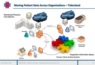 5th October 2016 WHINN 2016 - Odense, Denmark - Integrating Health and Social Care 19
Moving Patient Data Across Organisations – TokenizedMoving Patient Data Across Organisations – Tokenized
Distributed Physical
Care Spaces
Integration Information Space
 