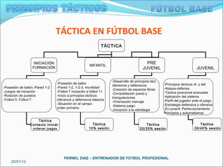 TÁCTICA EN FÚTBOL BASE
                                                             TÁCTICA


                   INICIACIÓN                                                             PRE
                                                      INFANTIL
                  FORMACIÓN                                                             JUVENIL                            JUVENIL


                                                                   -Desarrollo de principios táct.
                                -Posesión de balón                                                   -Principios tácticos of. y def
                                                                   ofensivos y defensivos
-Posesión de balón.-Pared 1-2   -Pared 1-2, 1-2-3, movilidad                                         -Ataque-defensa
                                                                   -Creación de espacios libres
-Juegos de iniciación           -Fútbol 7 iniciación a fútbol 11                                     -Táctica posicional avanzada
                                                                   -Consolidación pared y
-Rotación de puestos            -Inicio a principios tácticos                                        -Aplicación del sistema
                                                                   triangulaciones
-Fútbol 5. Fútbol 7.            ofensivos y defensivos básicos                                       -Perfil del jugador ante el juego
                                                                   -Orientación marcaje
                                -Situación en el campo:                                              -Estrategia defensiva y ofensiva
                                                                   -Sistema juego
                                orden primario                                                       -En juvenil: Perfeccionamiento
                                                                   -Iniciación a la estrategia
                                                                                                     Principios y automatismos

                    Táctica
                Contacto inicial:                      Táctica                           Táctica                            Táctica
                  ordenar juegos                     15% sesión                       20/25% sesión                      30/40% sesión




                                    FERNEL DIAZ – ENTRENADOR DE FÚTBOL PROFESIONAL
    25/01/13
 