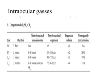 Intraocular gasses
 