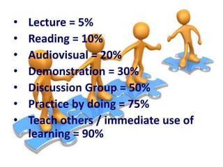 •
•
•
•
•
•
•

Lecture = 5%
Reading = 10%
Audiovisual = 20%
Demonstration = 30%
Discussion Group = 50%
Practice by doing = 75%
Teach others / immediate use of
learning = 90%

 