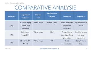 COMPARATIVE ANALYSIS
01/12/22 Department of CSE, Vemana IT 11
Online Attendence Using CCtv
 