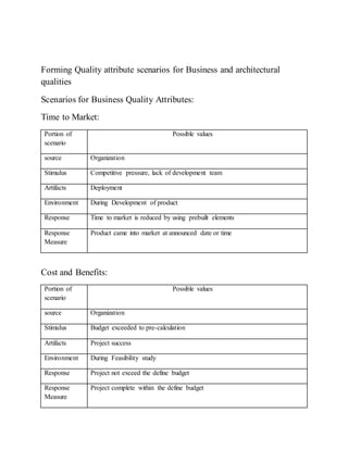 Forming Quality attribute scenarios for Business and architectural
qualities
Scenarios for Business Quality Attributes:
Time to Market:
Portion of
scenario
Possible values
source Organization
Stimulus Competitive pressure, lack of development team
Artifacts Deployment
Environment During Development of product
Response Time to market is reduced by using prebuilt elements
Response
Measure
Product came into market at announced date or time
Cost and Benefits:
Portion of
scenario
Possible values
source Organization
Stimulus Budget exceeded to pre-calculation
Artifacts Project success
Environment During Feasibility study
Response Project not exceed the define budget
Response
Measure
Project complete within the define budget
 