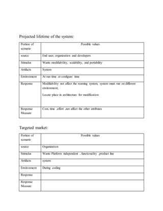 Projected lifetime of the system:
Portion of
scenario
Possible values
source End user, organization and developers
Stimulus Wants modifiability, scalability, and portability
Artifacts System
Environment At run time or configure time
Response Modifiability not affect the reaming system, system must run on different
environment,
Locate place in architecture for modification
Response
Measure
Cost, time ,effort ,not affect the other attributes
Targeted market:
Portion of
scenario
Possible values
source Organization
Stimulus Wants Platform independent , functionality ,product line
Artifacts system
Environment During coding
Response
Response
Measure
 