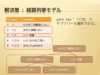 解決策 : 経路列挙モデル
id path

comment

1

1/

たけのこ派駆逐したい

2

1/2

きのこ派怖いわー

3

1/3

>>1 同意

4

1/2/4

>>2 たけのこ汚い

5

1/2/5

path like ‘1/2%’で
サブツリーを選択できる。

きのこfudやめろ
たけのこ駆逐したい

きのこ派怖いわー

>>2 たけのこ汚い

>>1 同意

きのこfudやめろ

 