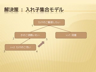 解決策 : 入れ子集合モデル
たけのこ駆逐したい
1

きのこ派怖いわー
2

5

>>2 たけのこ汚い
3

>>1 同意

4

 