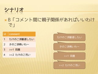 シナリオ


id

B「コメント間に親子関係があればいいわけ
で」
comment

1

たけのこ派駆逐したい

2

きのこ派怖いわー

3

>>1 同意

4

>>2 たけのこ汚い

たけのこ派駆逐したい

きのこ派怖いわー

>>1 同意

>>2 たけのこ汚い

 