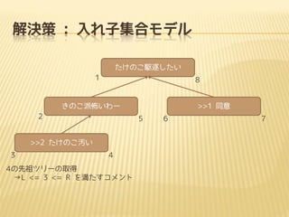 解決策 : 入れ子集合モデル
たけのこ駆逐したい
1

8

きのこ派怖いわー
2

5

>>2 たけのこ汚い
3

>>1 同意

4

4の先祖ツリーの取得
→L <= 3 <= R を満たすコメント

6

7

 