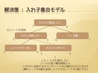 解決策 : 入れ子集合モデル
たけのこ駆逐したい
1

8

2にノードを追加
きのこ派怖いわー
2

5

>>2 たけのこ汚い
3

>>1 同意
6

7

きのこfudやめろ
4

5

6

↑
L:R = 5:6を追加したい
さっきの深さ優先探索より
2:5の子に追加するのでこのノードのLR値は5:6になるはず
(親のノードのR値を追加しようとするノードのL値にする)

 