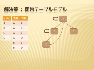 解決策 : 閉包テーブルモデル
node

先祖

子孫

A

A

A

B

A

B

C

A
A

D

B

B

B

D

B

C

D

A

D

C

 