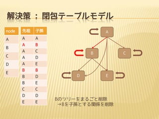 解決策 : 閉包テーブルモデル
node

先祖

子孫

A

A

A

A

B

A

C

C

A

D

D

A

E

B

B

B

D

B

E

C

C

D

D

E

E

B

E

A

B

D

C

E

Bのツリーをまるごと削除
→Bを子孫とする関係を削除

 