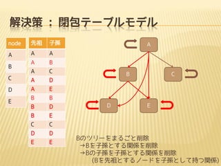 解決策 : 閉包テーブルモデル
node

先祖

子孫

A

A

A

A

B

A

C

C

A

D

D

A

E

B

B

B

D

B

E

C

C

D

D

E

E

B

E

A

B

D

C

E

Bのツリーをまるごと削除
→Bを子孫とする関係を削除
→Bの子孫を子孫とする関係を削除
(Bを先祖とするノードを子孫として持つ関係)

 