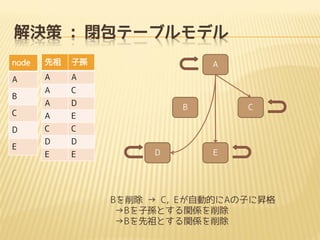 解決策 : 閉包テーブルモデル
node

先祖

子孫

A

A

A

A

C

A

D

C

A

E

D

C

C

D

D

E

E

B

E

A

B

D

C

E

Bを削除 → C, Eが自動的にAの子に昇格
→Bを子孫とする関係を削除
→Bを先祖とする関係を削除

 