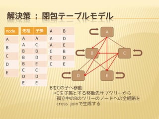 解決策 : 閉包テーブルモデル
node

先祖

子孫

A

B

A

A

A

A

D

A

C

A

E

B

B

C

B

C

B

D

C

D

D

B

E

C

E

C

C

D

D

E

E

B

E

A

B

D

C

E

BをCの子へ移動
→Cを子孫とする移動先サブツリーから
孤立中のBのツリーのノードへの全経路を
cross joinで生成する

 