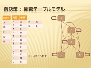 解決策 : 閉包テーブルモデル
node

先祖

子孫

A

A

A

D

D

A

B

E

E

A

C

C

A

D

D

A

E

B

B

B

D

B

E

C

B

C

C

C

D

C

E

B

E

A

C

B

BをCの子へ移動

D

E

 