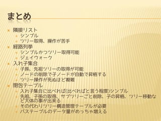 まとめ


隣接リスト





経路列挙






シンプルかつツリー取得可能
ジェイウォーク

入れ子集合







シンプル
ツリー取得、操作が苦手

子孫、先祖ツリーの取得が可能
ノードの削除で子ノードが自動で昇格する
ツリー操作が死ぬほど複雑

閉包テーブル





入れ子集合に比べれば(比べればと言う程度)シンプル
先祖、子孫の取得、サブツリーごと削除、子の昇格、ツリー移動な
ど大体の事が出来る
その代わりツリー構造管理テーブルが必要
パステーブルのデータ量がめっちゃ増える

 