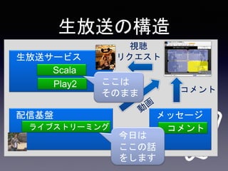 生放送の構造
配信基盤
生放送サービス
Scala
Play2
ライブストリーミング
メッセージ
コメント
視聴
リクエスト
コメント
今日は
ここの話
をします
ここは
そのまま
 