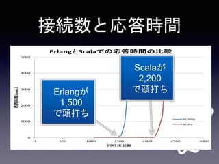 接続数と応答時間
Erlangが
1,500
で頭打ち
Scalaが
2,200
で頭打ち
 